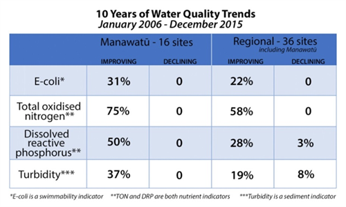 10 years of Water Quality Trends