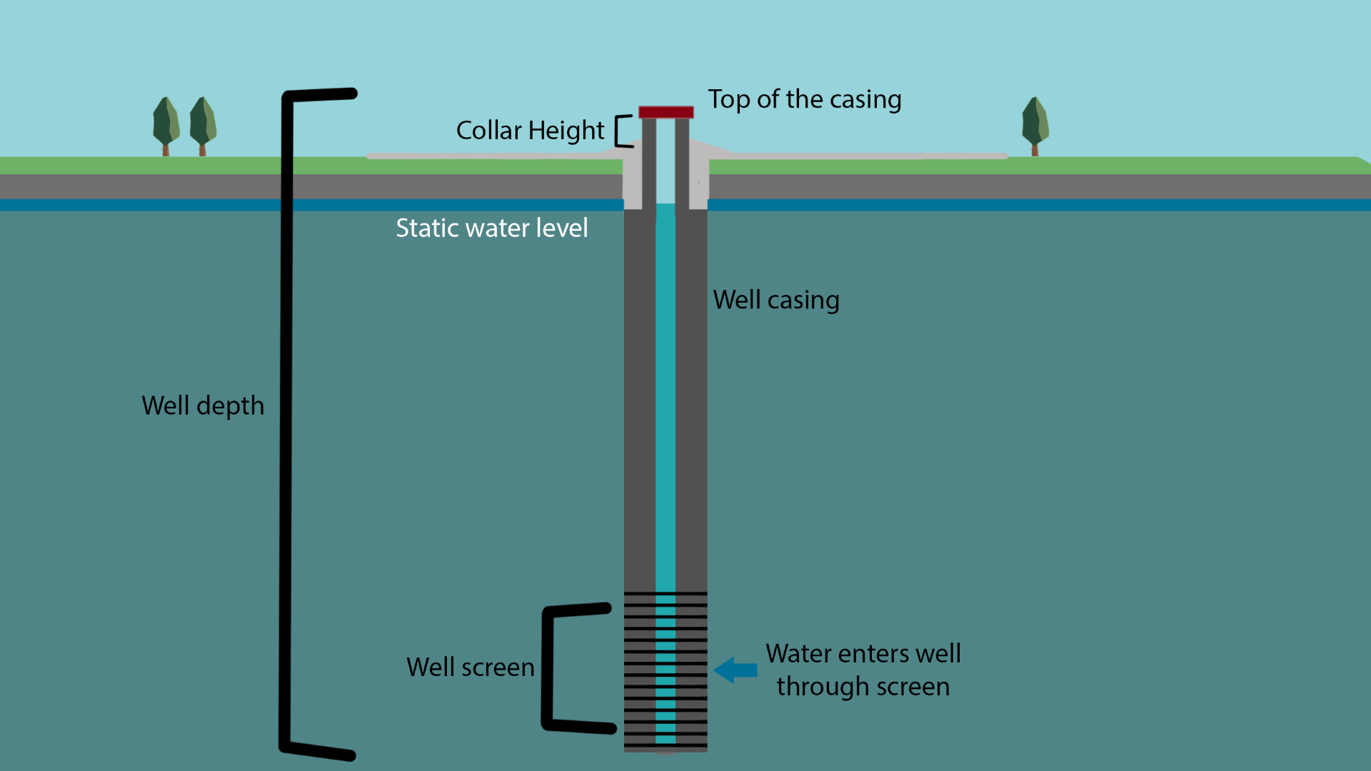 Land, Air, Water Aotearoa (LAWA) - Well Construction